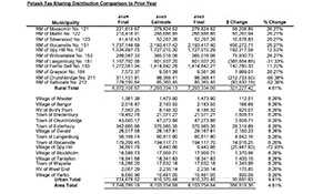 Municipalities see jump in potash tax sharing distribution